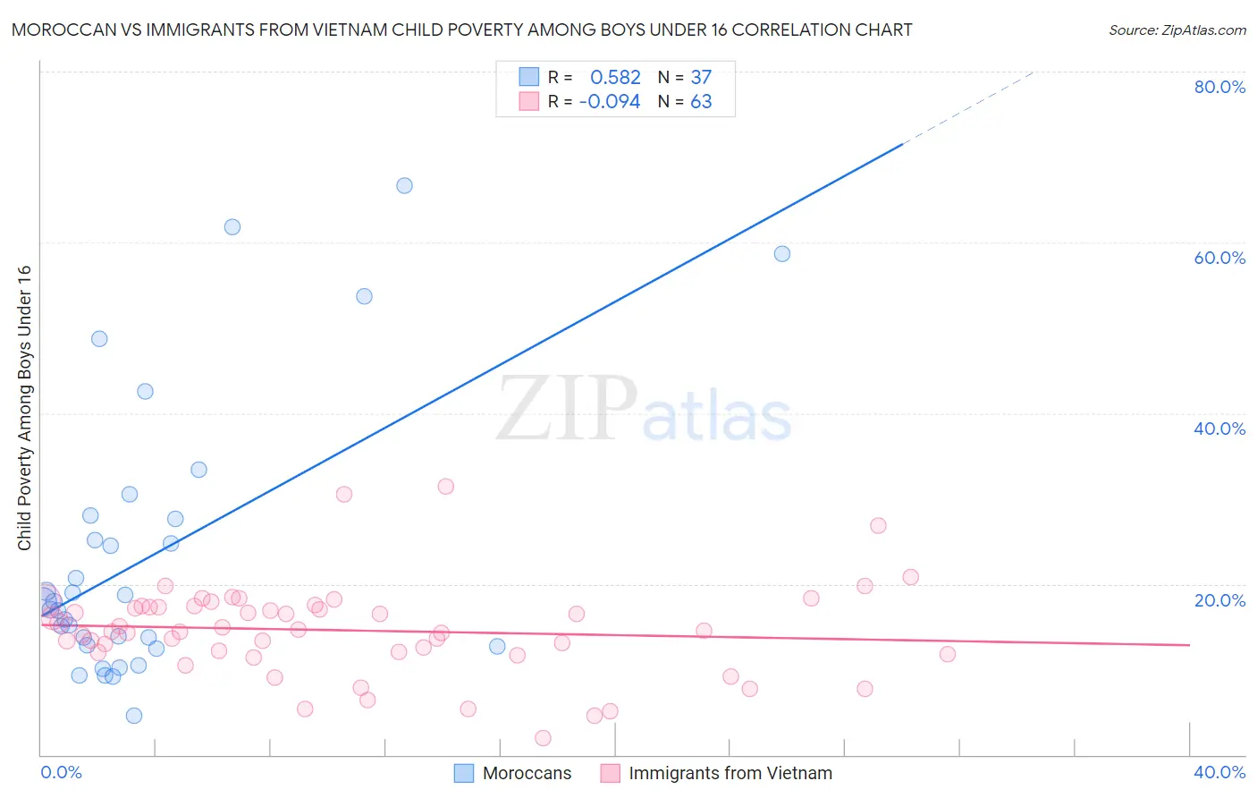 Moroccan vs Immigrants from Vietnam Child Poverty Among Boys Under 16