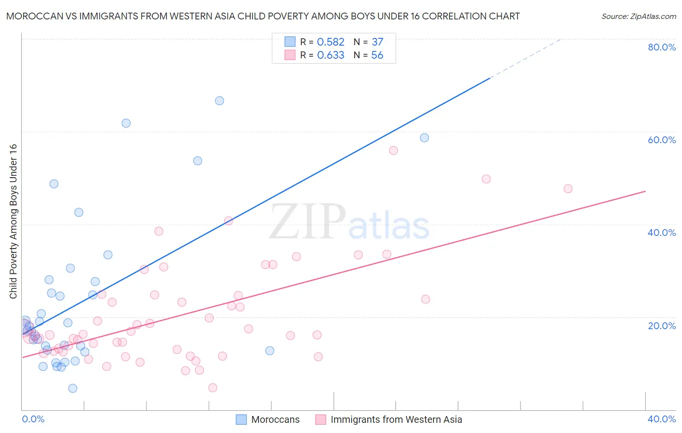 Moroccan vs Immigrants from Western Asia Child Poverty Among Boys Under 16