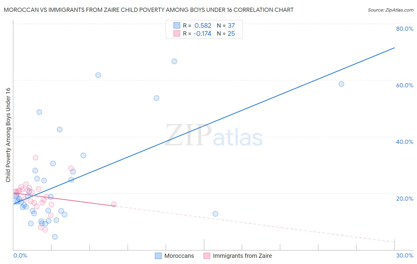 Moroccan vs Immigrants from Zaire Child Poverty Among Boys Under 16