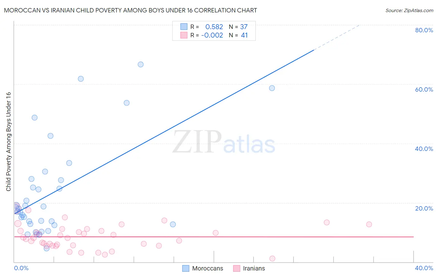 Moroccan vs Iranian Child Poverty Among Boys Under 16