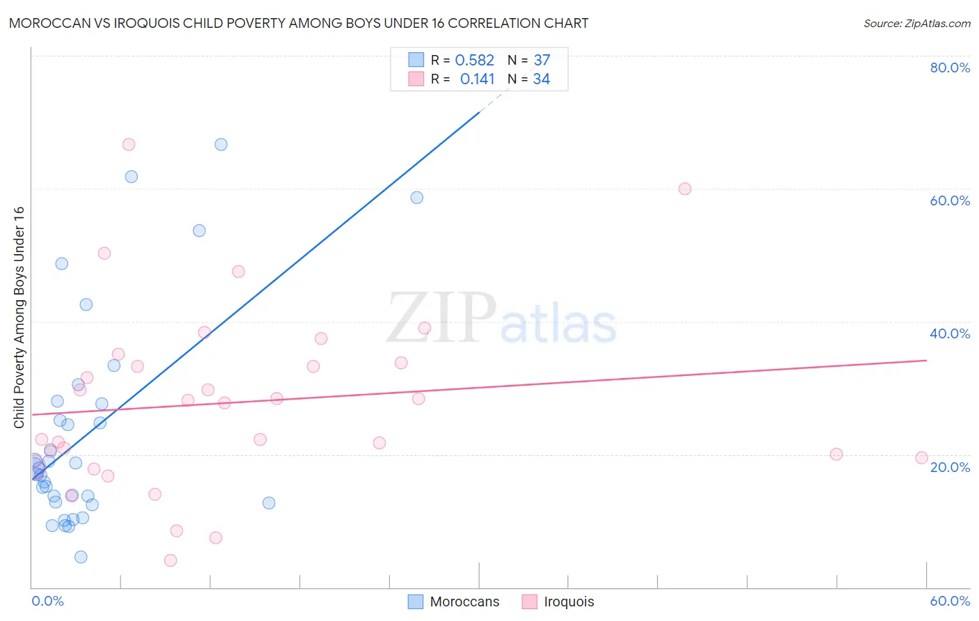 Moroccan vs Iroquois Child Poverty Among Boys Under 16