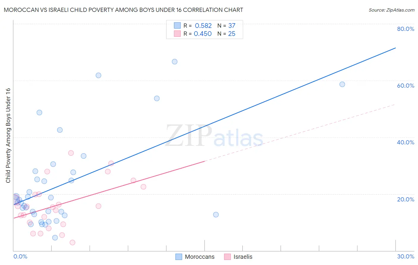 Moroccan vs Israeli Child Poverty Among Boys Under 16