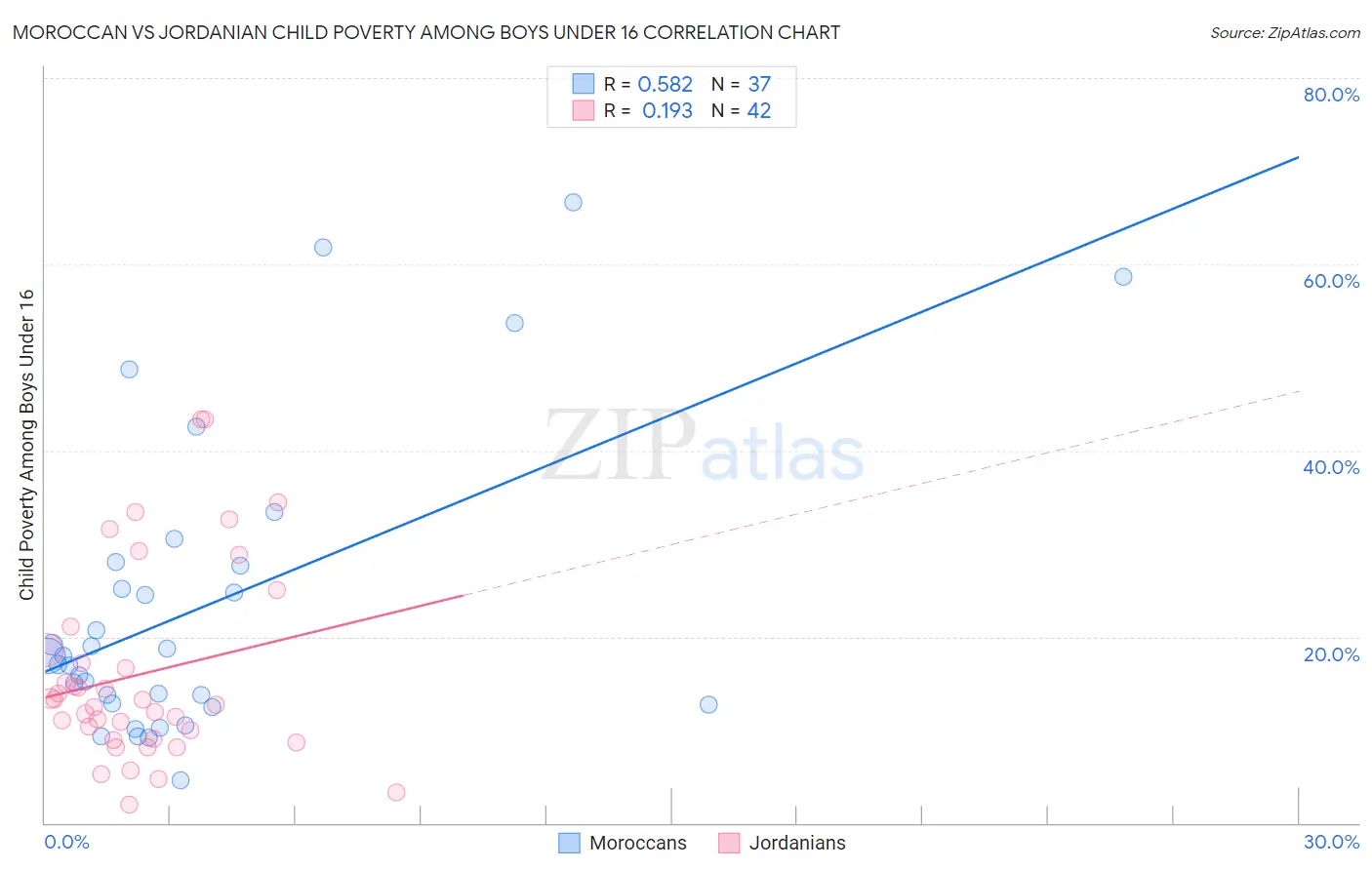 Moroccan vs Jordanian Child Poverty Among Boys Under 16
