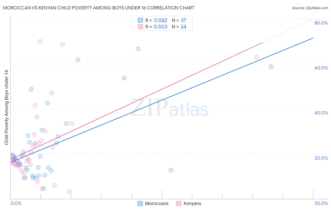 Moroccan vs Kenyan Child Poverty Among Boys Under 16