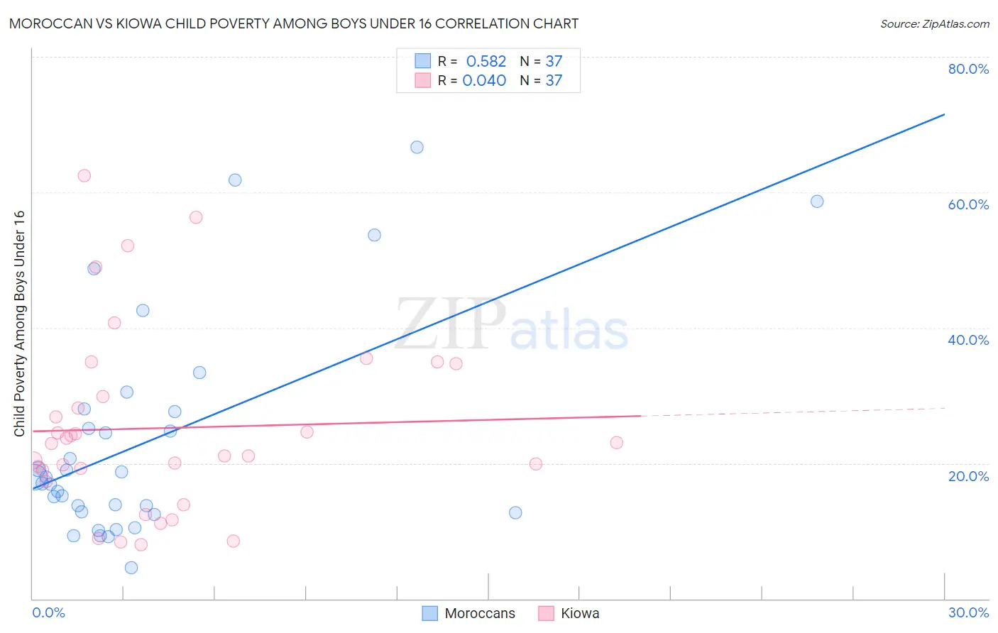 Moroccan vs Kiowa Child Poverty Among Boys Under 16