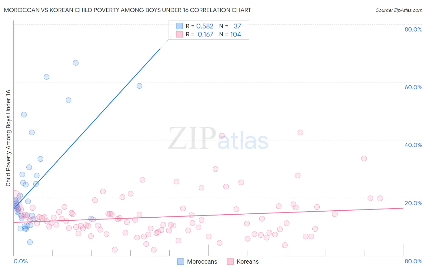 Moroccan vs Korean Child Poverty Among Boys Under 16