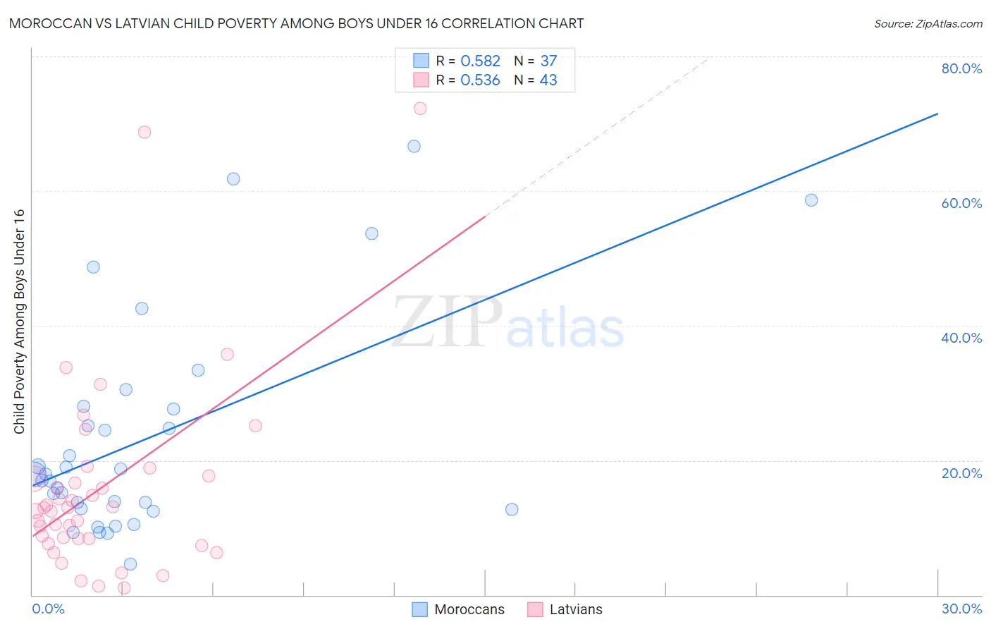 Moroccan vs Latvian Child Poverty Among Boys Under 16