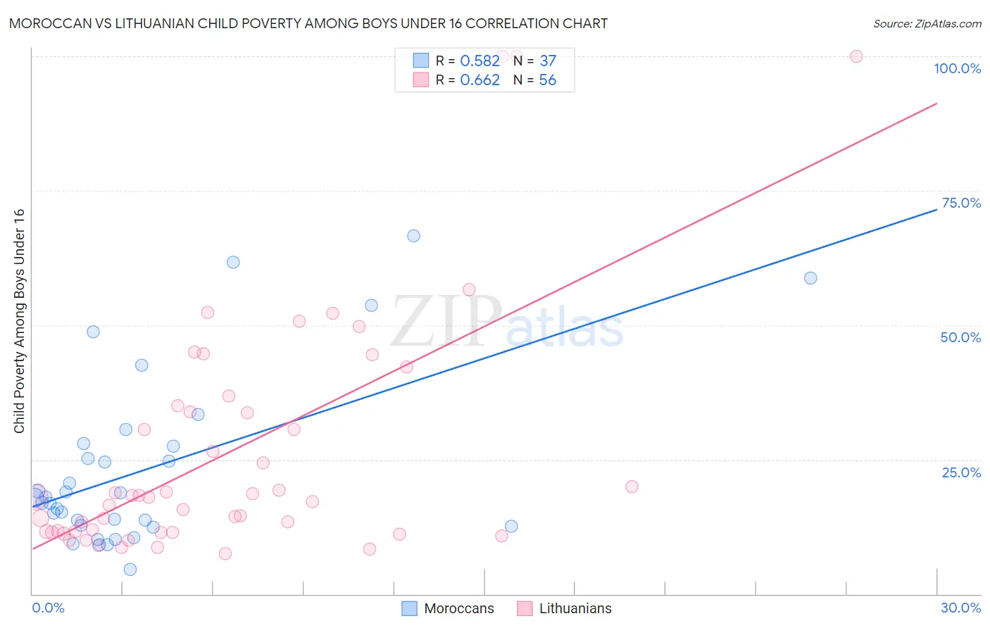 Moroccan vs Lithuanian Child Poverty Among Boys Under 16