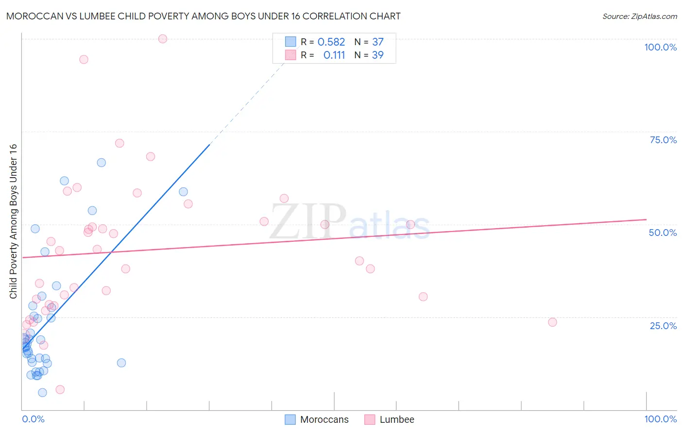 Moroccan vs Lumbee Child Poverty Among Boys Under 16
