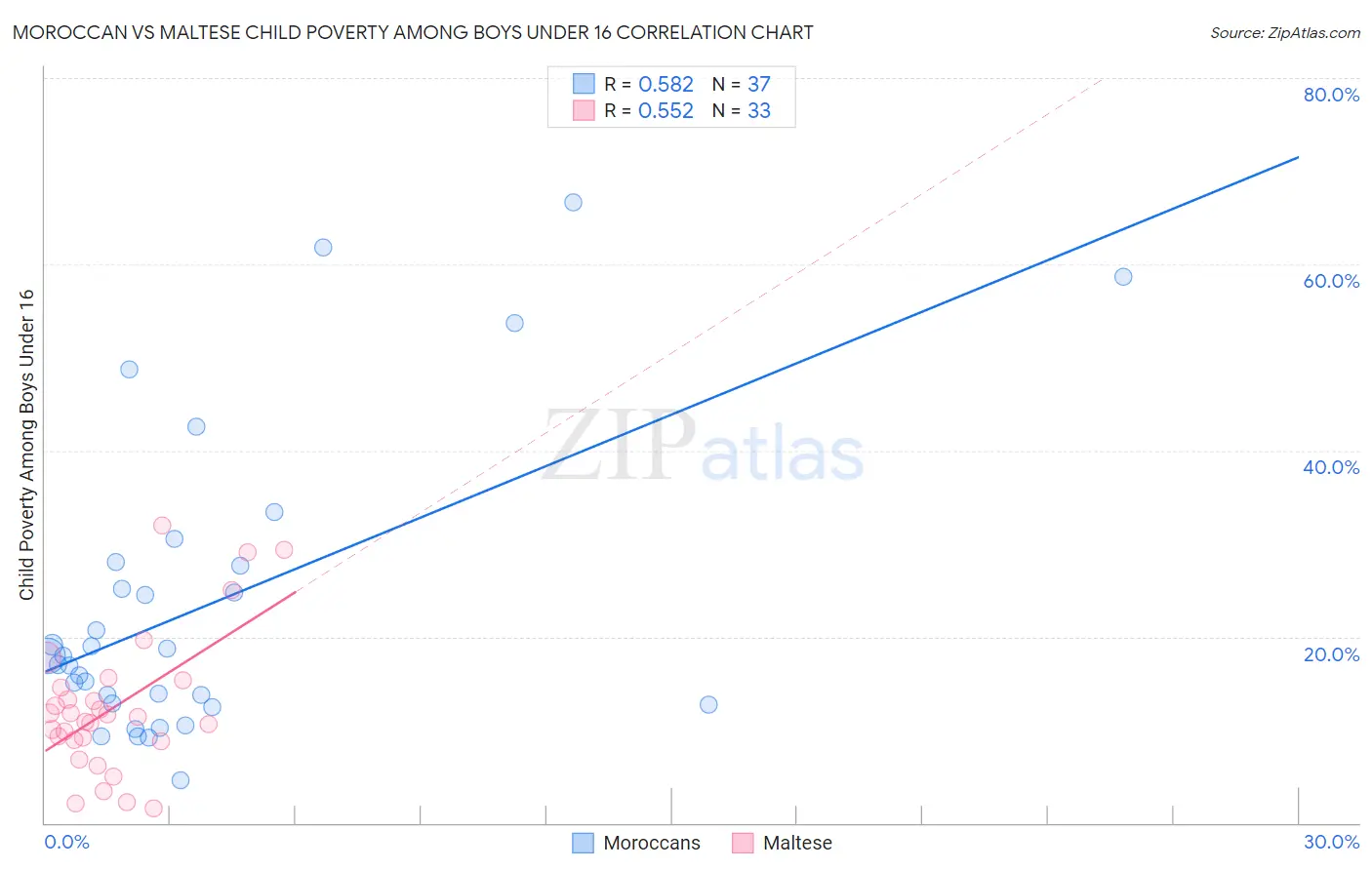 Moroccan vs Maltese Child Poverty Among Boys Under 16