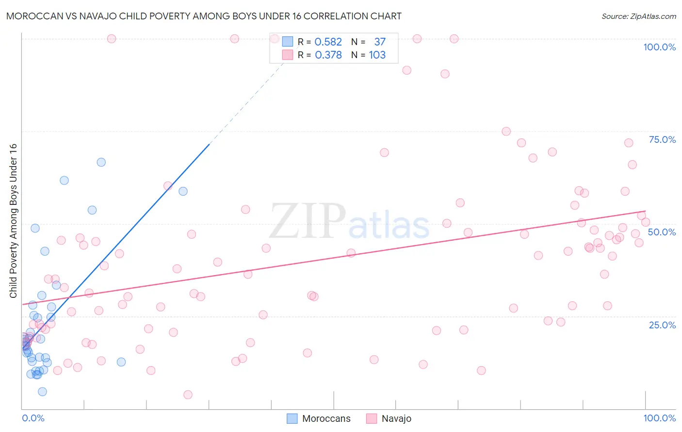 Moroccan vs Navajo Child Poverty Among Boys Under 16