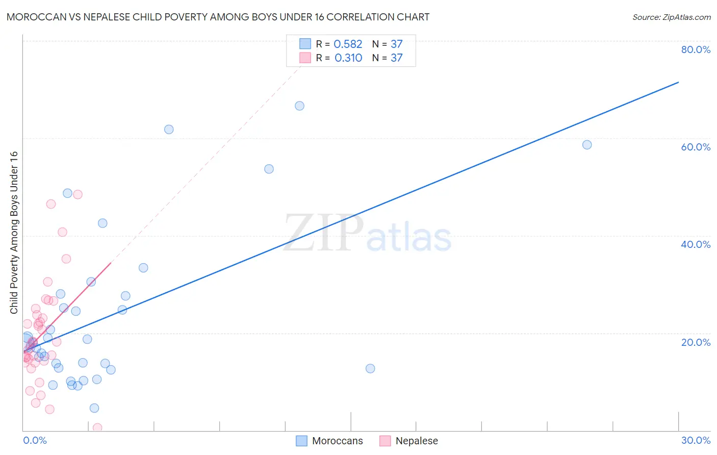 Moroccan vs Nepalese Child Poverty Among Boys Under 16