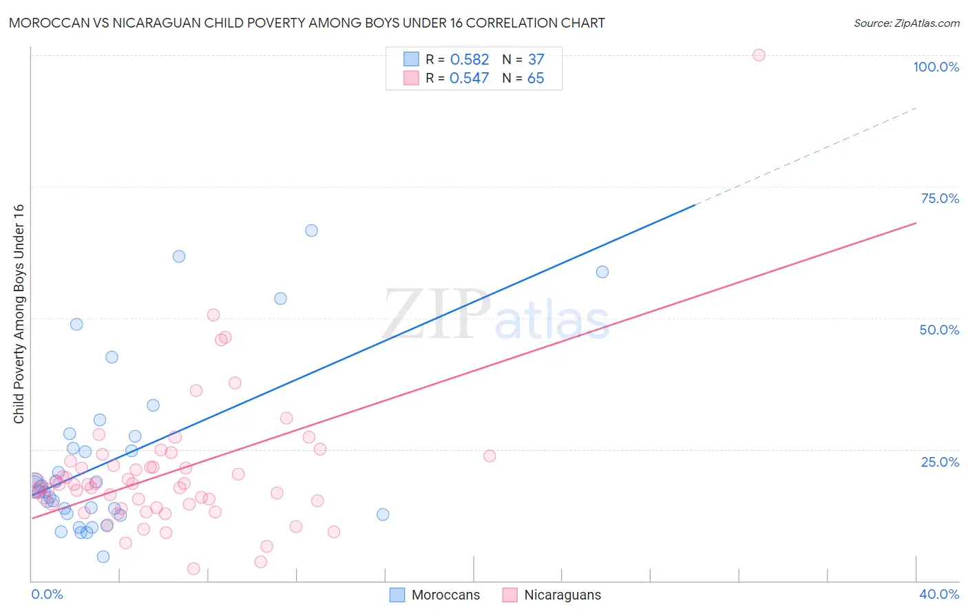 Moroccan vs Nicaraguan Child Poverty Among Boys Under 16