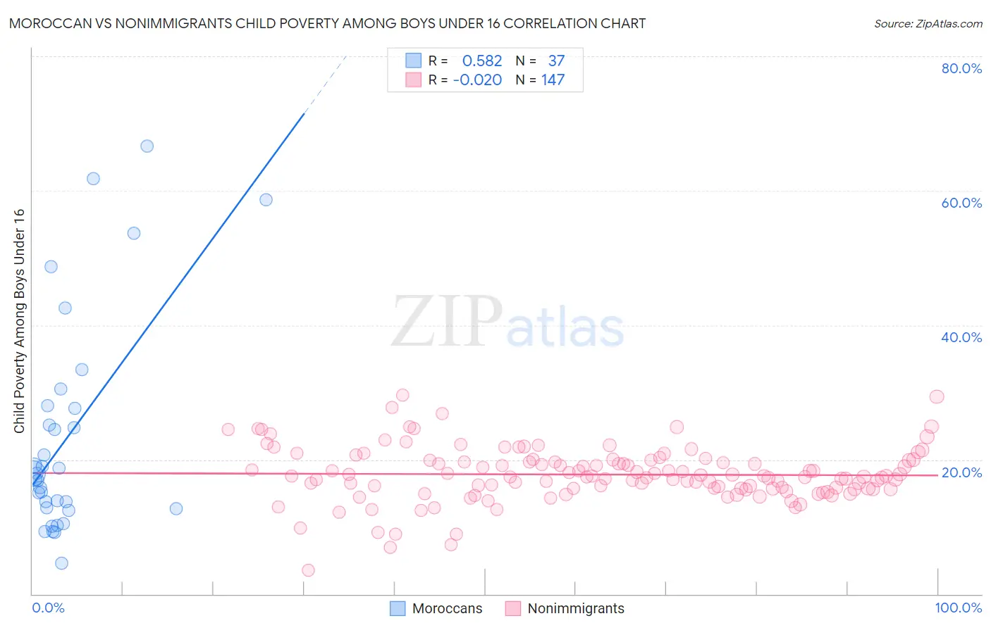 Moroccan vs Nonimmigrants Child Poverty Among Boys Under 16