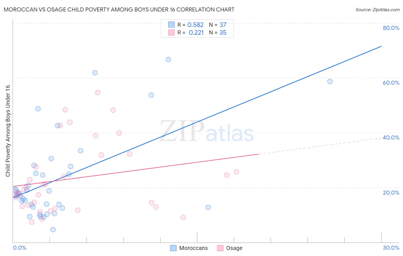 Moroccan vs Osage Child Poverty Among Boys Under 16