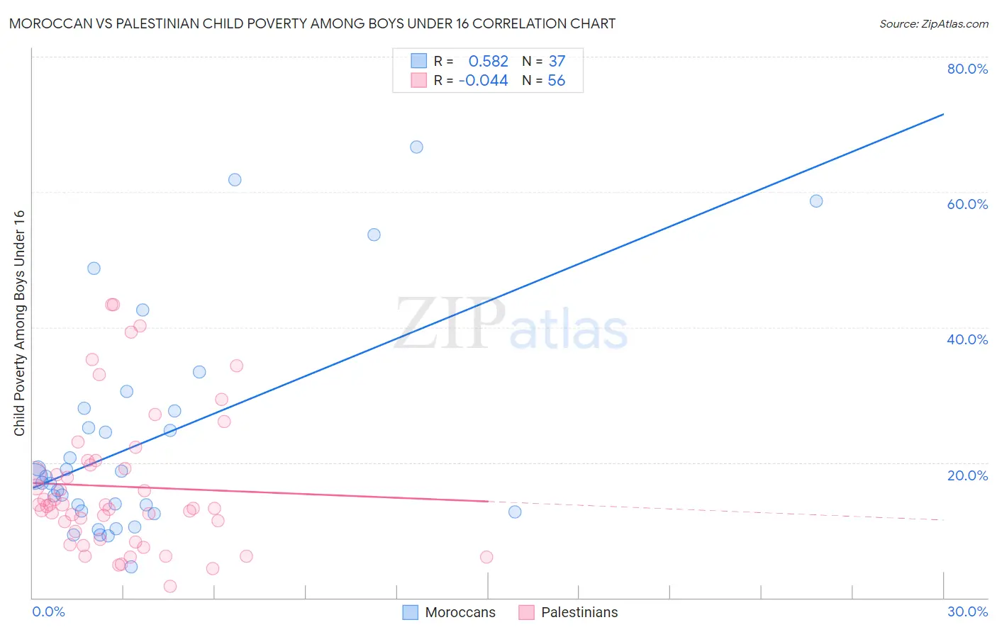 Moroccan vs Palestinian Child Poverty Among Boys Under 16