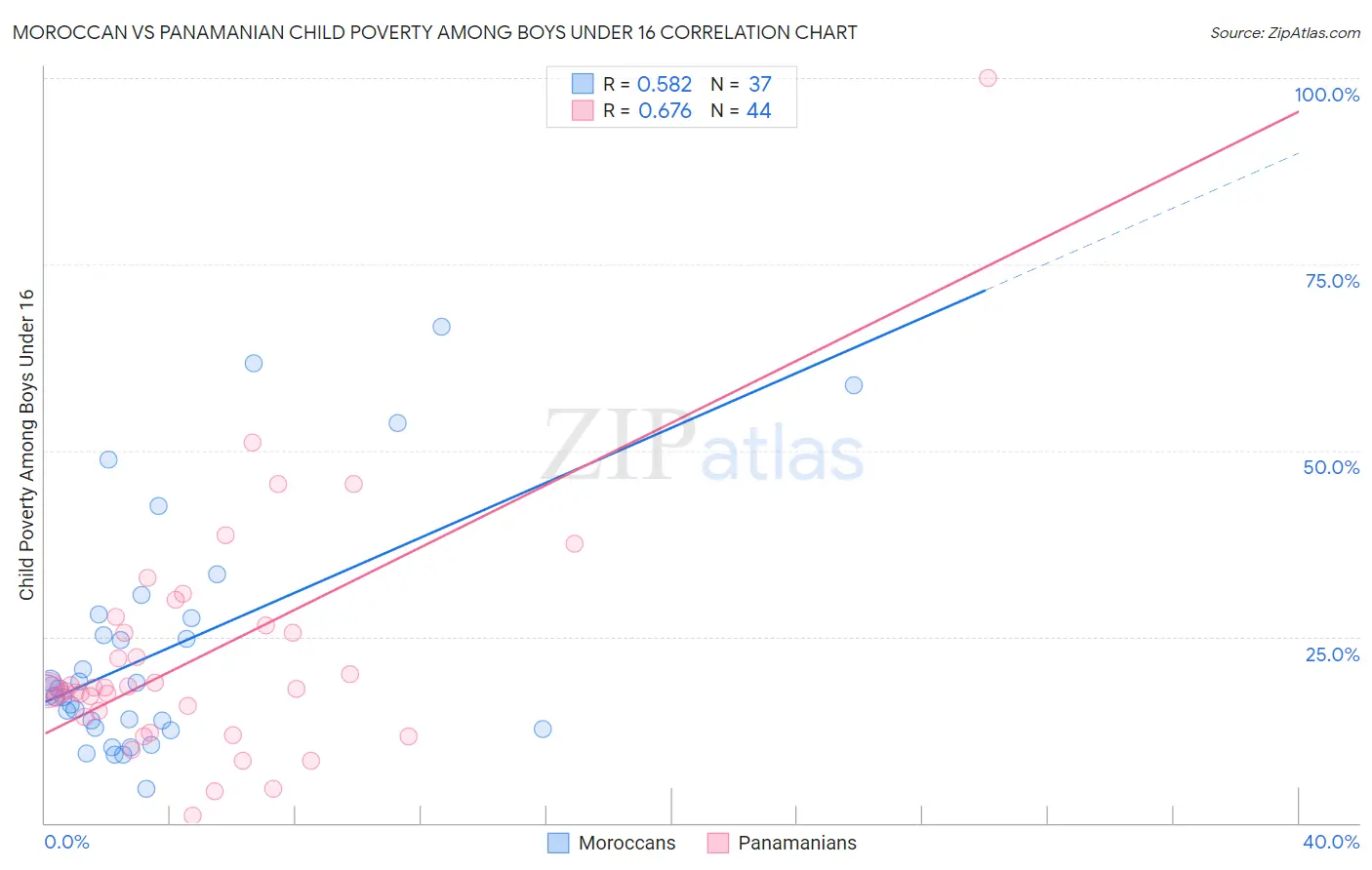 Moroccan vs Panamanian Child Poverty Among Boys Under 16