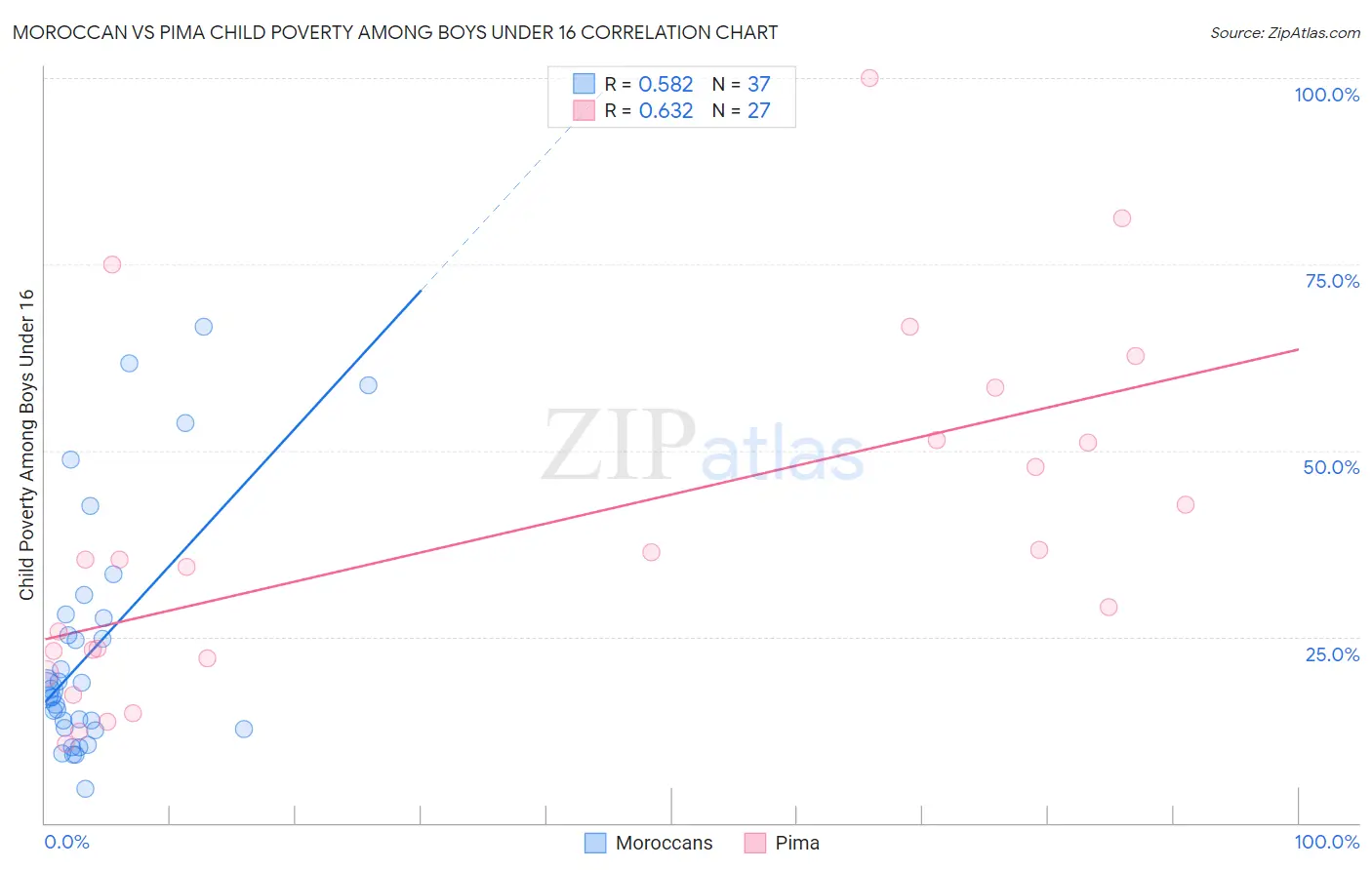 Moroccan vs Pima Child Poverty Among Boys Under 16