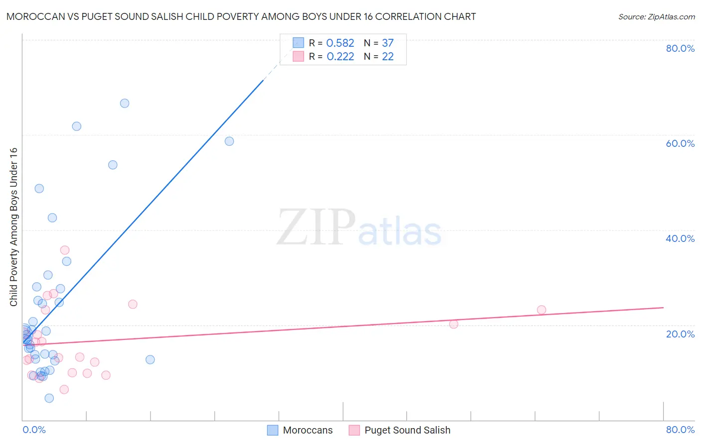Moroccan vs Puget Sound Salish Child Poverty Among Boys Under 16