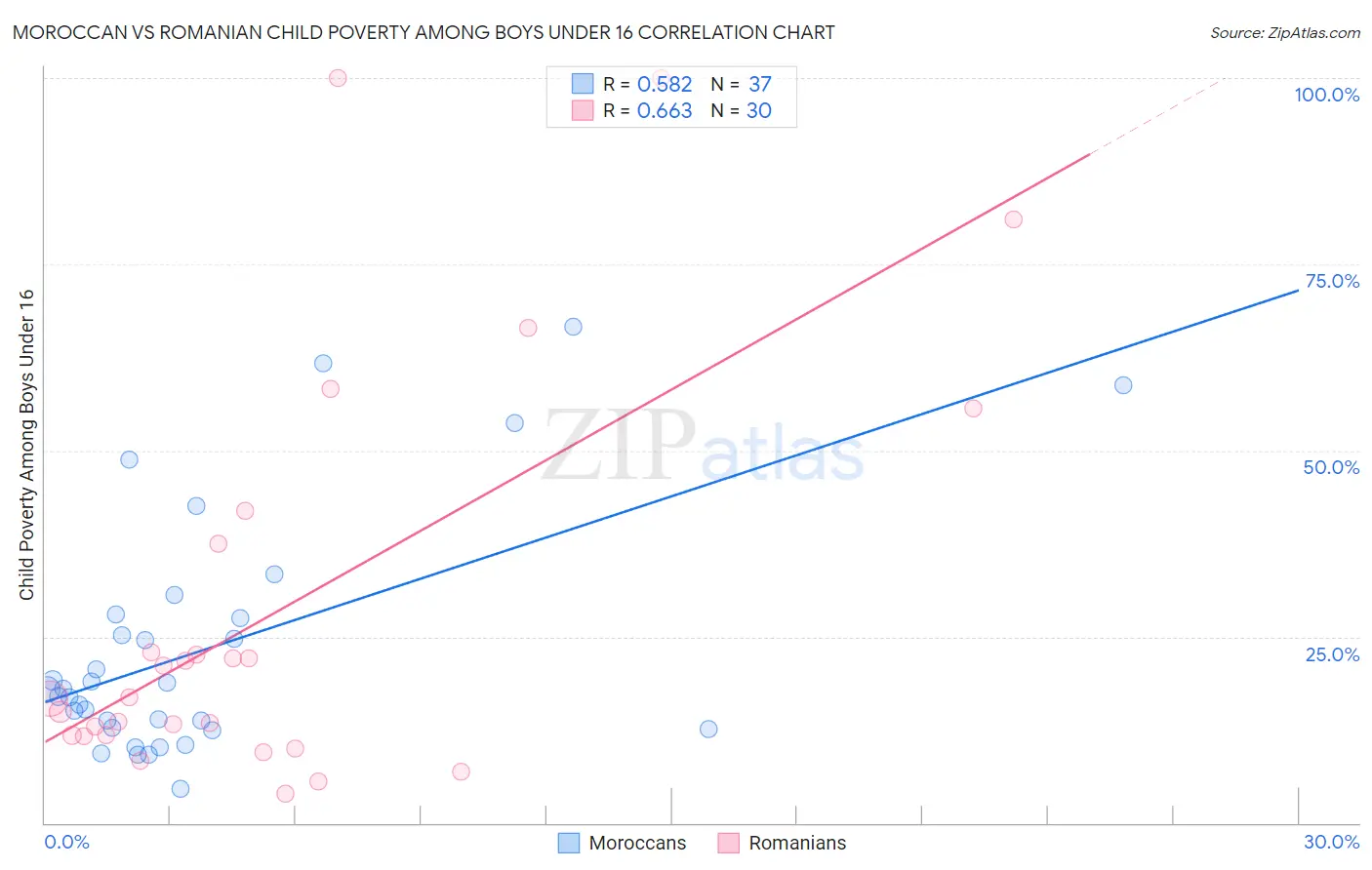 Moroccan vs Romanian Child Poverty Among Boys Under 16