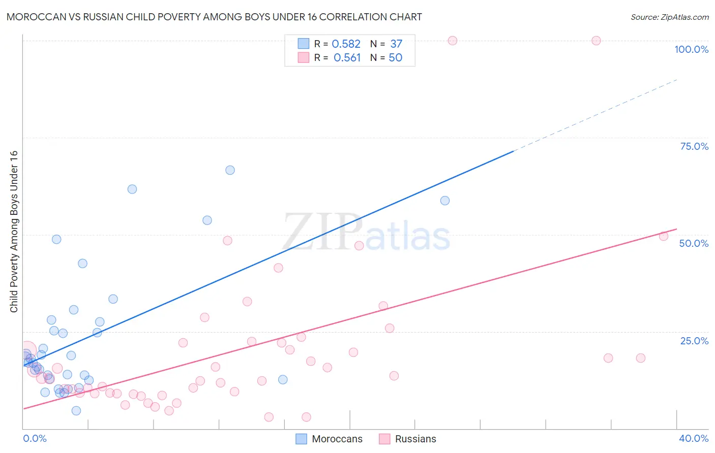 Moroccan vs Russian Child Poverty Among Boys Under 16