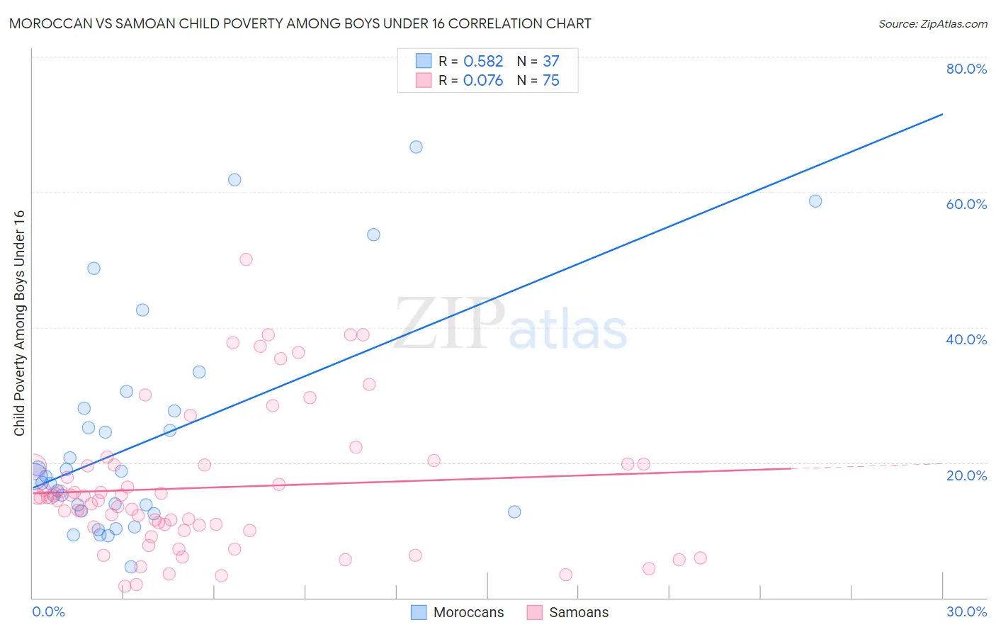Moroccan vs Samoan Child Poverty Among Boys Under 16