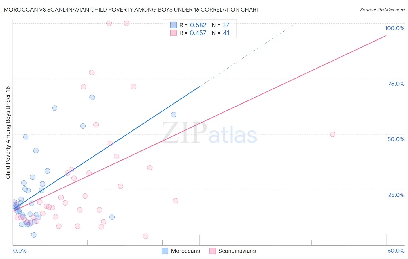 Moroccan vs Scandinavian Child Poverty Among Boys Under 16
