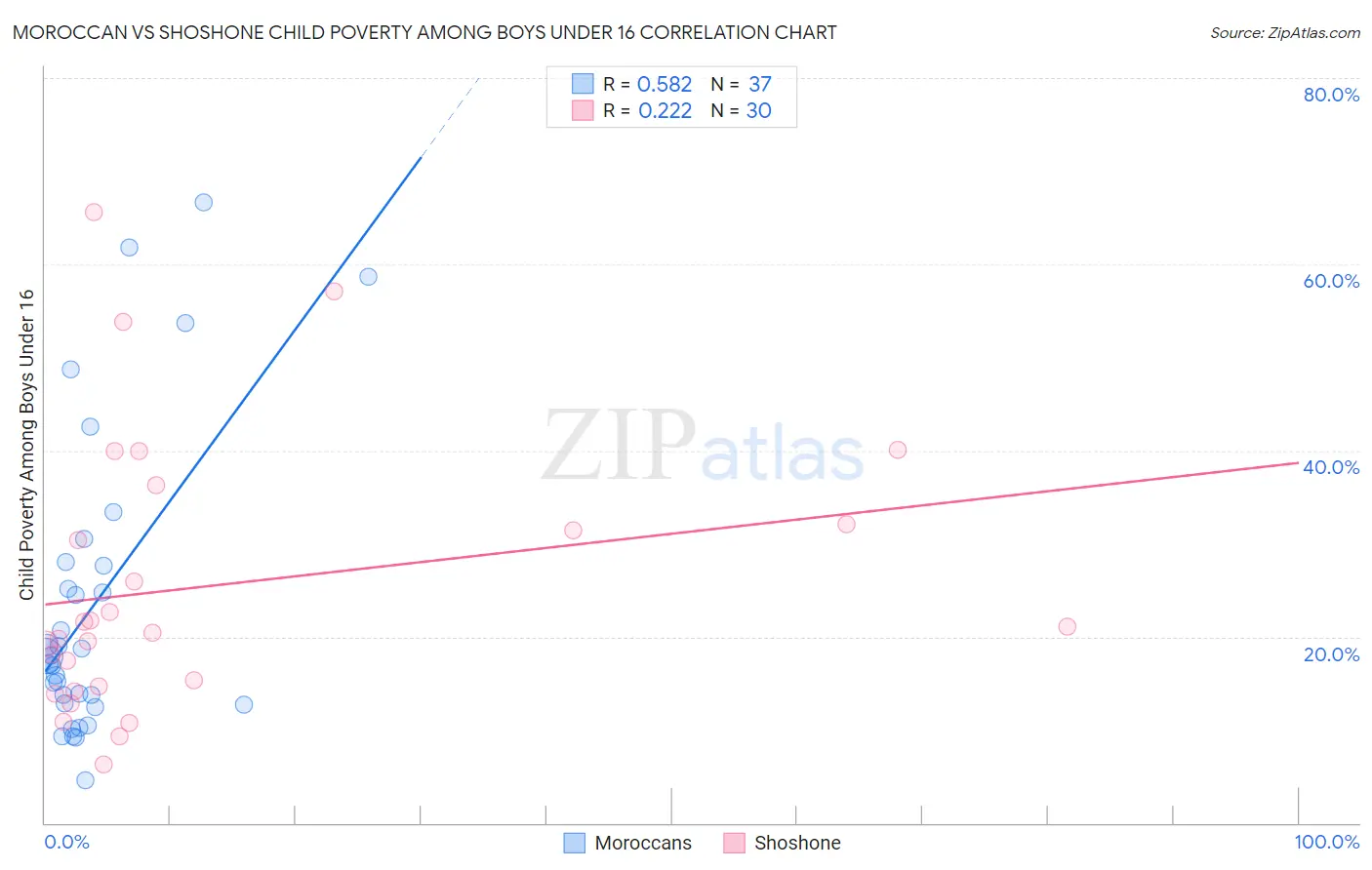 Moroccan vs Shoshone Child Poverty Among Boys Under 16