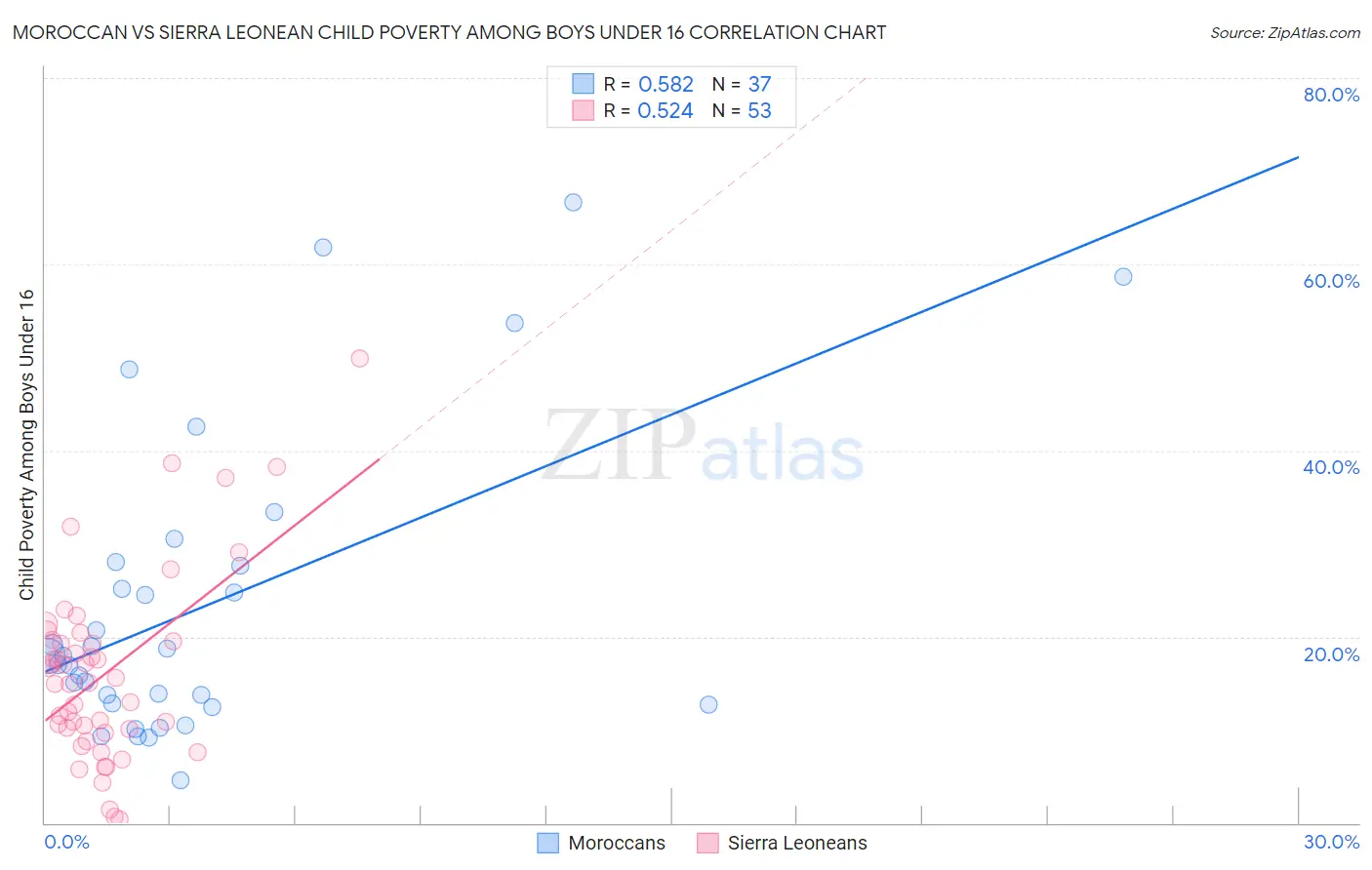 Moroccan vs Sierra Leonean Child Poverty Among Boys Under 16