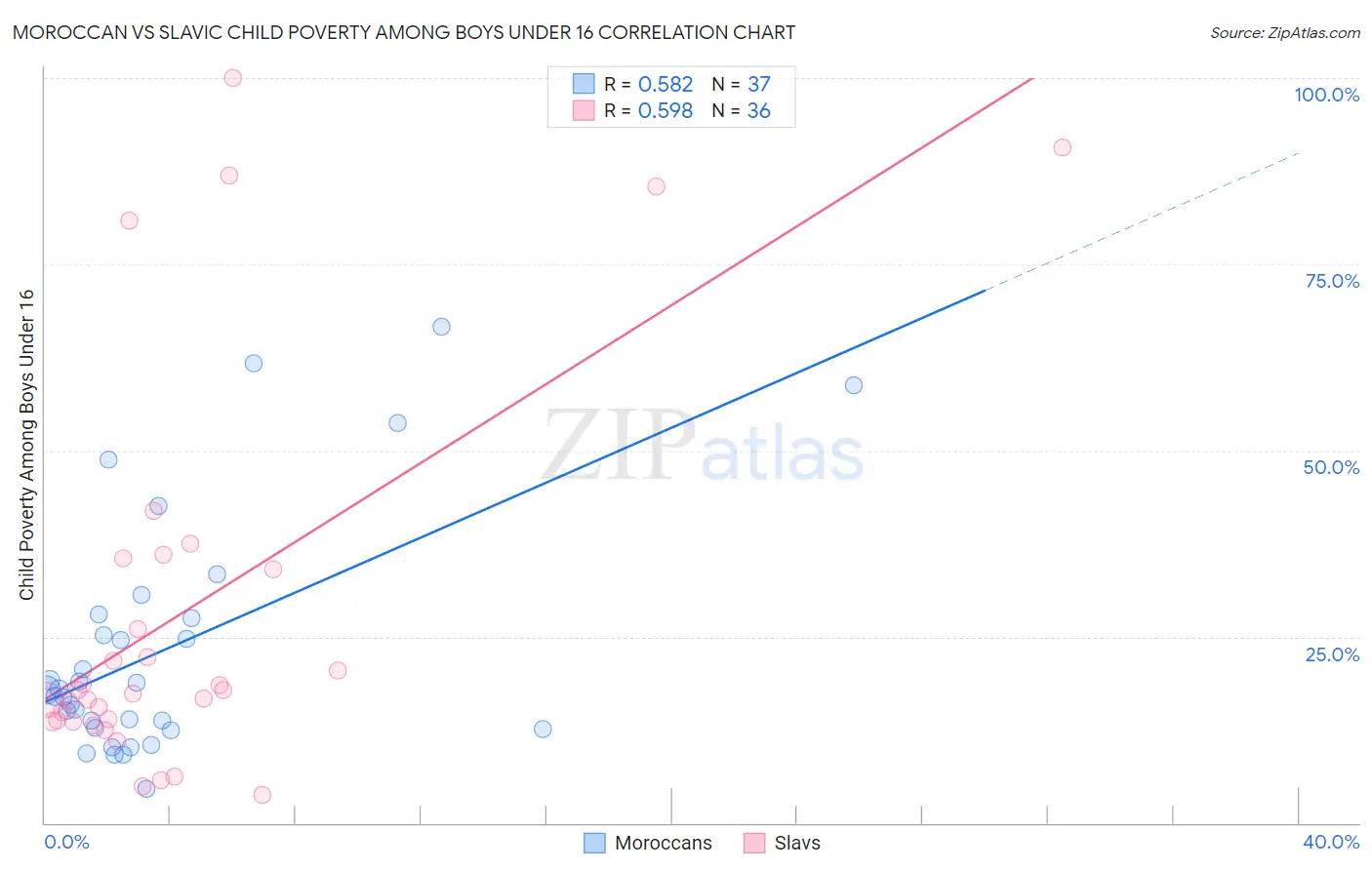 Moroccan vs Slavic Child Poverty Among Boys Under 16
