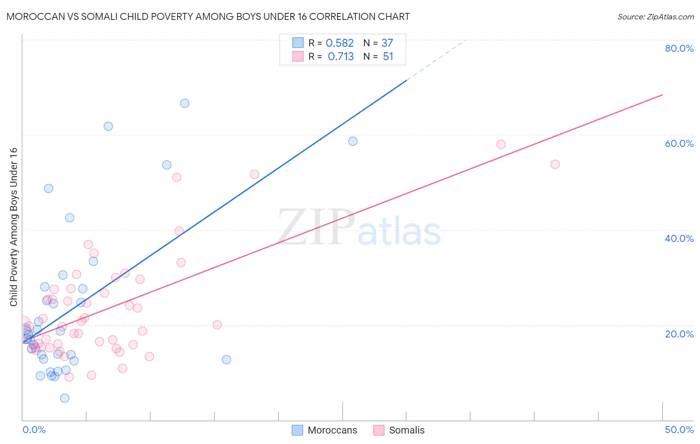 Moroccan vs Somali Child Poverty Among Boys Under 16