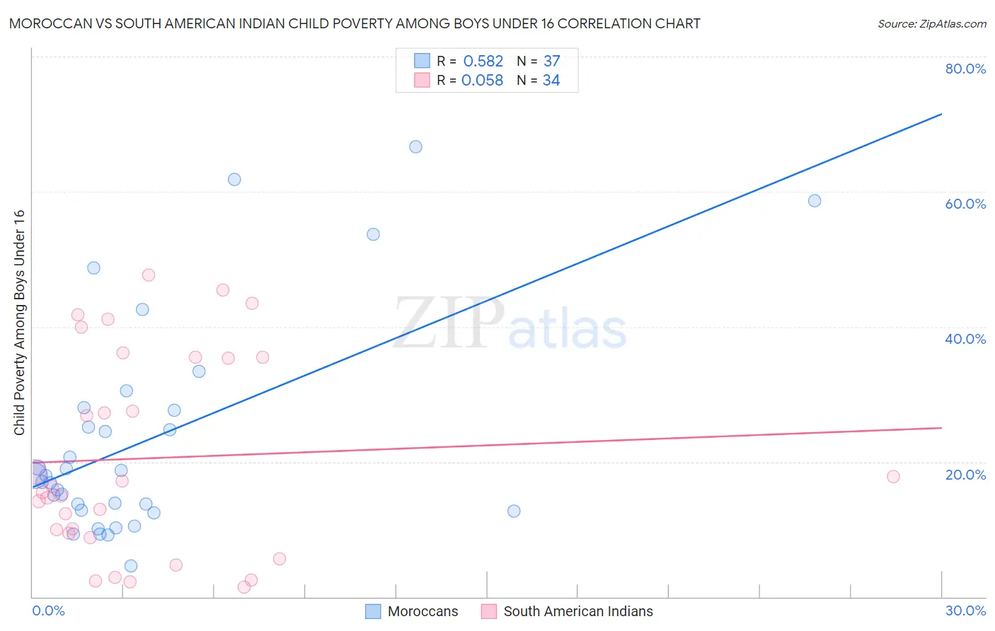 Moroccan vs South American Indian Child Poverty Among Boys Under 16