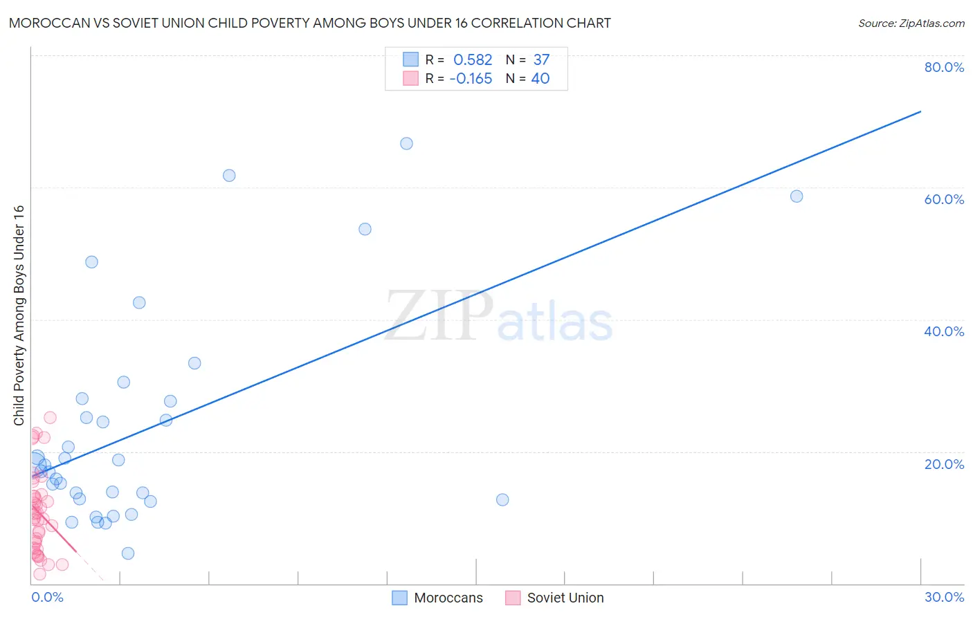 Moroccan vs Soviet Union Child Poverty Among Boys Under 16