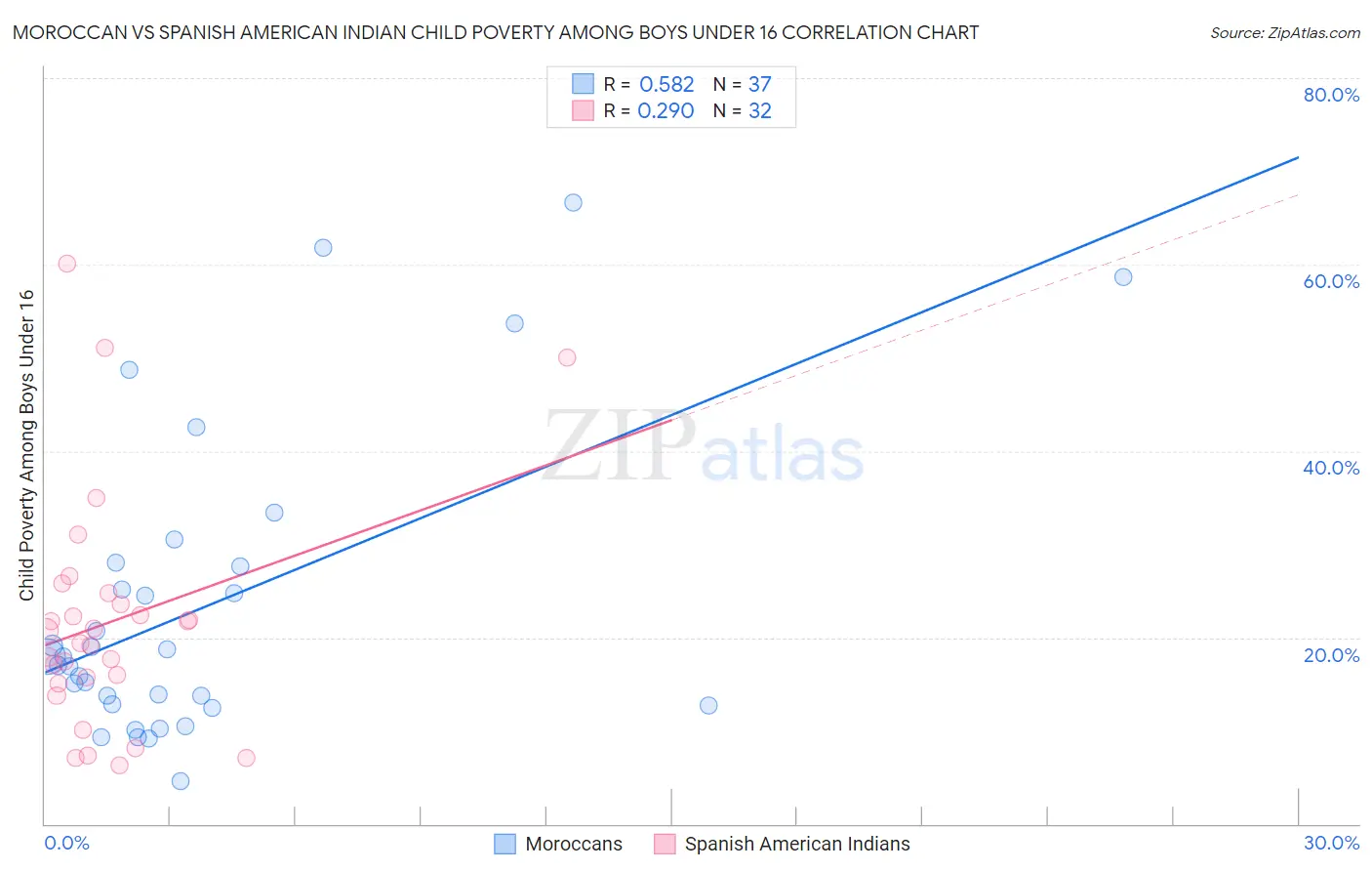 Moroccan vs Spanish American Indian Child Poverty Among Boys Under 16