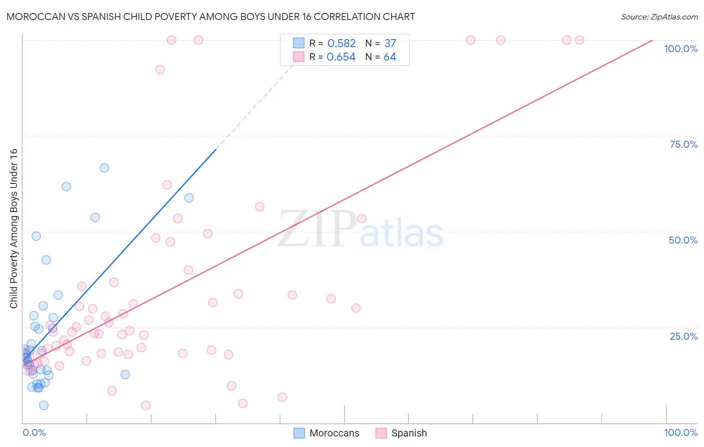 Moroccan vs Spanish Child Poverty Among Boys Under 16