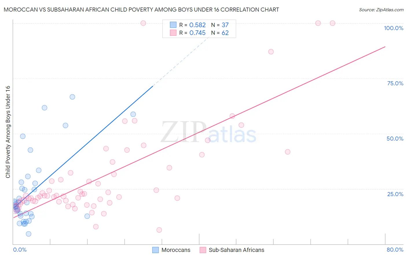 Moroccan vs Subsaharan African Child Poverty Among Boys Under 16