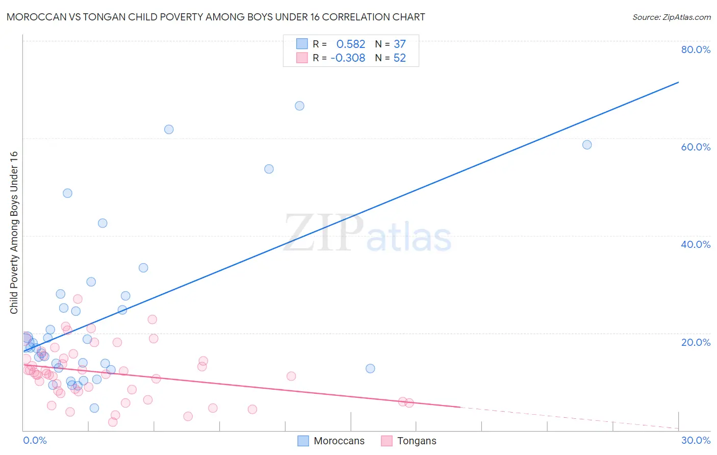 Moroccan vs Tongan Child Poverty Among Boys Under 16