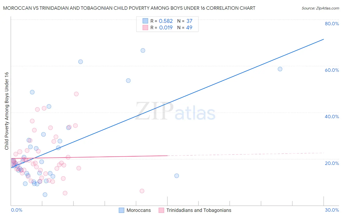 Moroccan vs Trinidadian and Tobagonian Child Poverty Among Boys Under 16