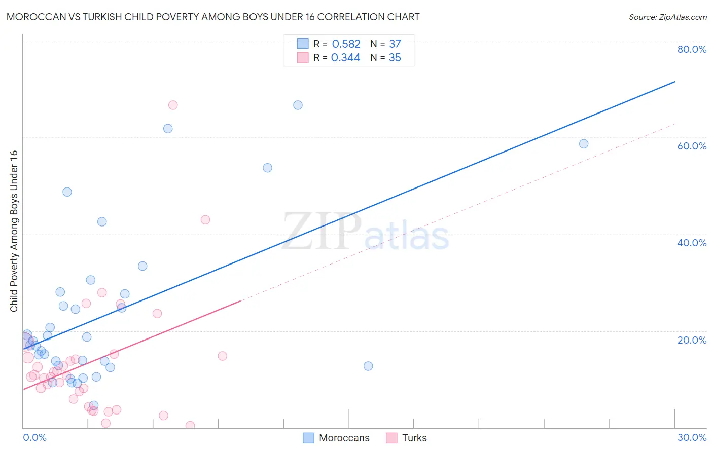 Moroccan vs Turkish Child Poverty Among Boys Under 16