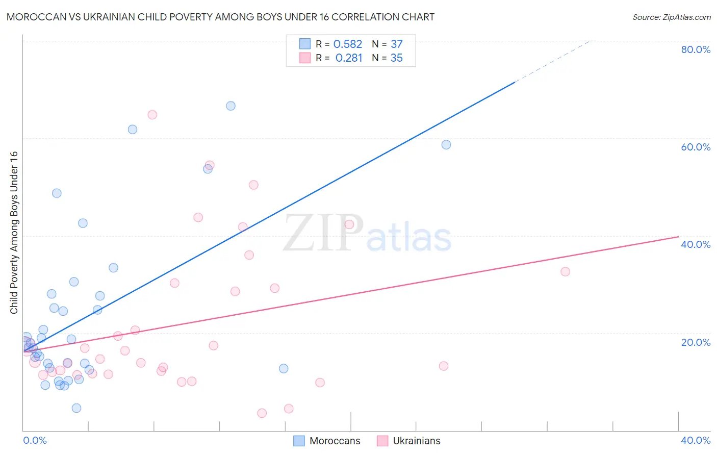 Moroccan vs Ukrainian Child Poverty Among Boys Under 16