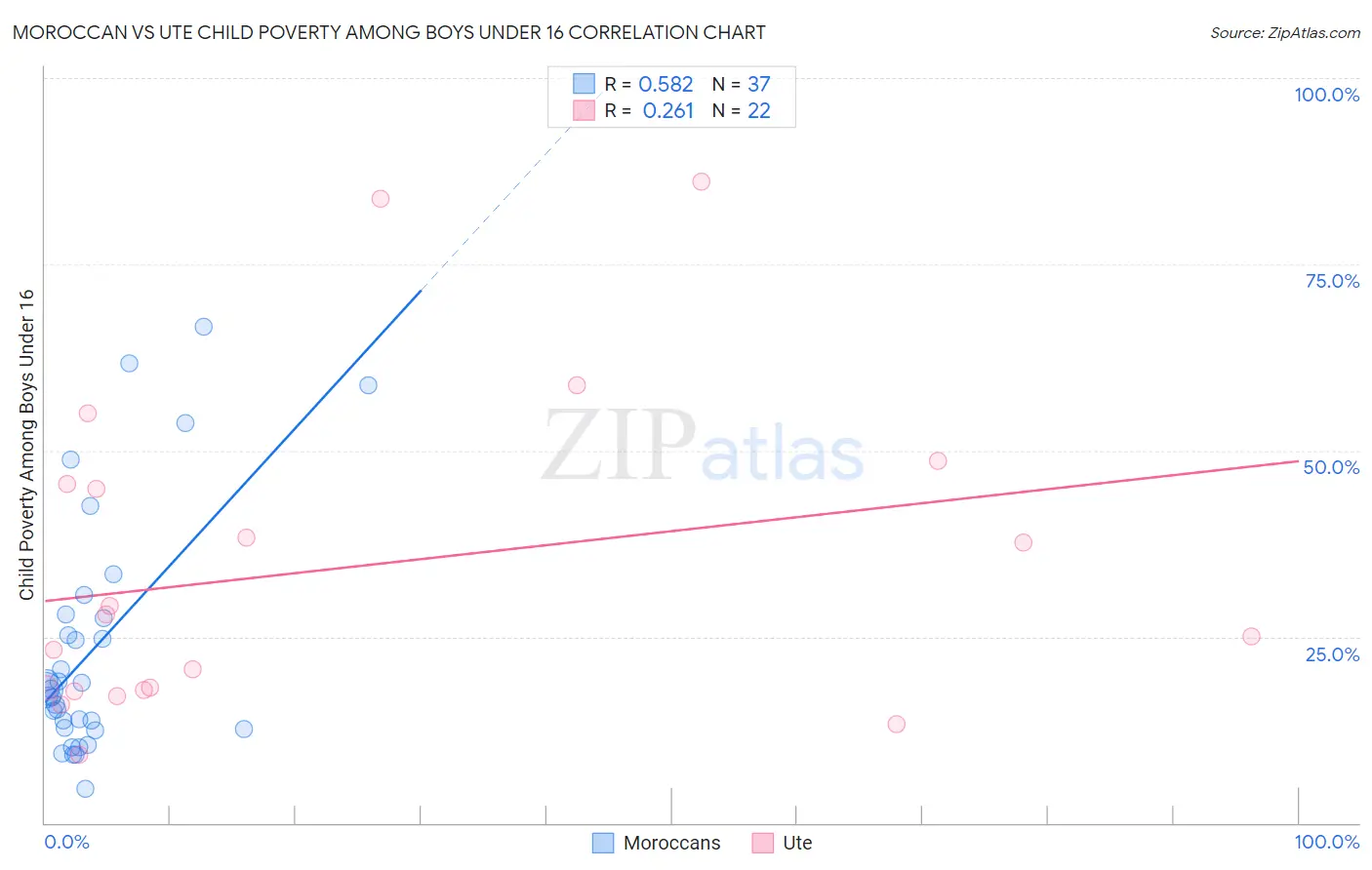 Moroccan vs Ute Child Poverty Among Boys Under 16