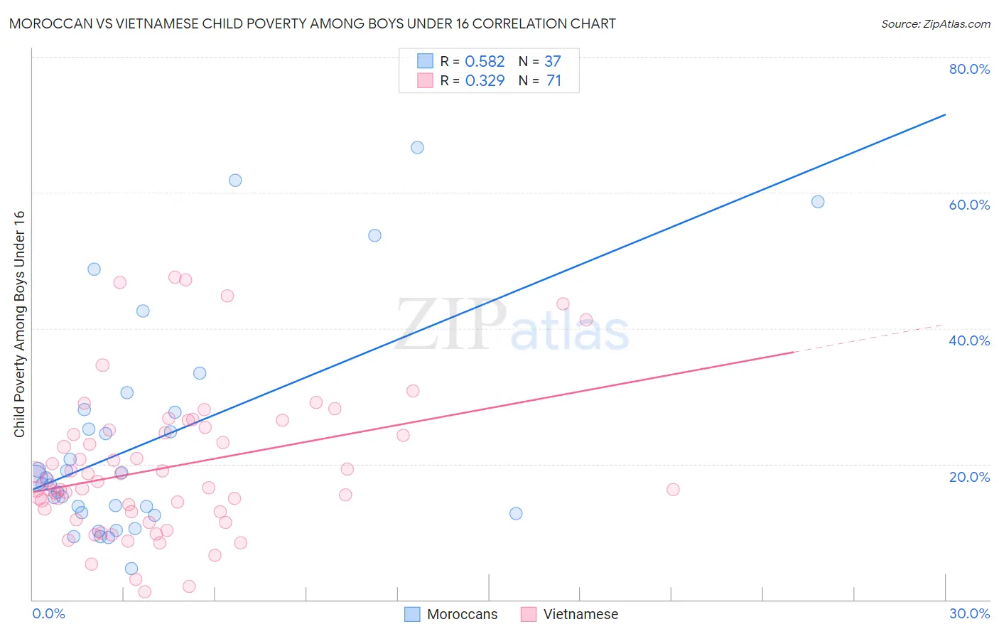 Moroccan vs Vietnamese Child Poverty Among Boys Under 16