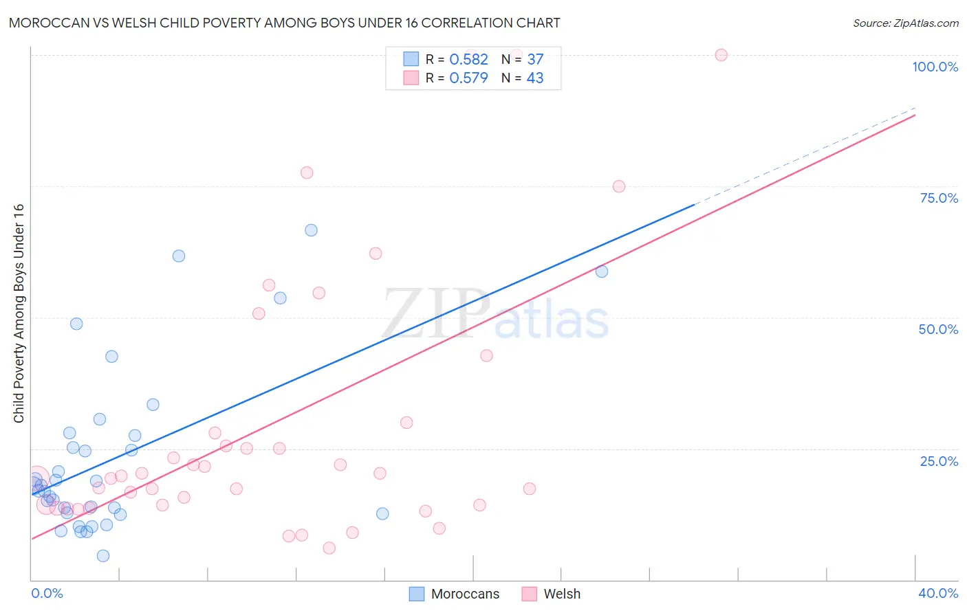 Moroccan vs Welsh Child Poverty Among Boys Under 16