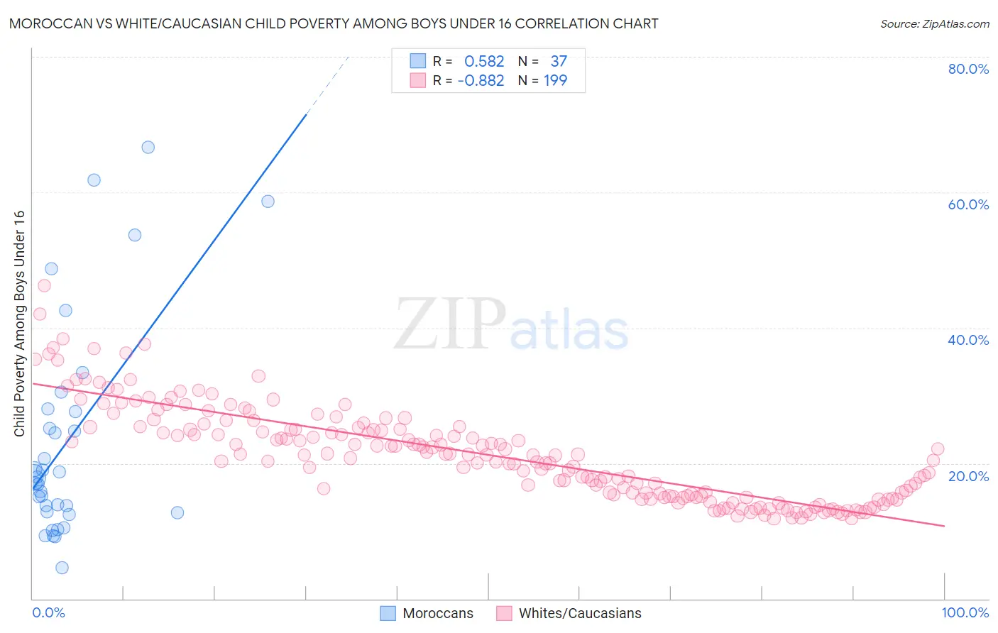 Moroccan vs White/Caucasian Child Poverty Among Boys Under 16
