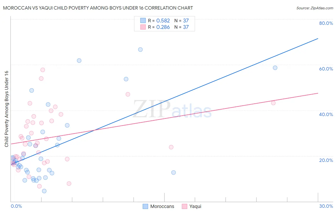 Moroccan vs Yaqui Child Poverty Among Boys Under 16