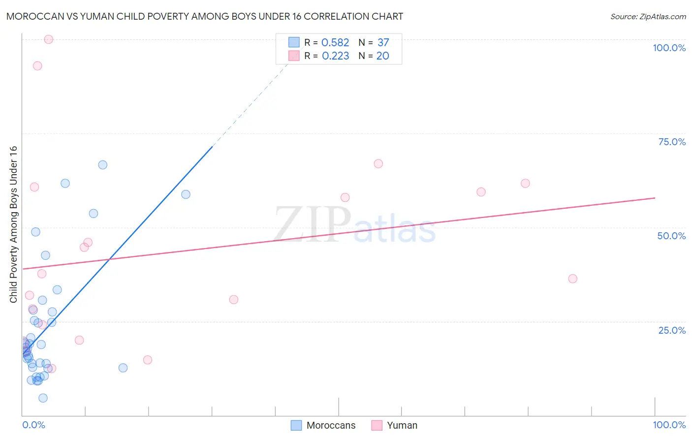 Moroccan vs Yuman Child Poverty Among Boys Under 16