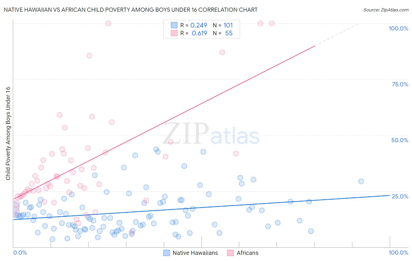 Native Hawaiian vs African Child Poverty Among Boys Under 16