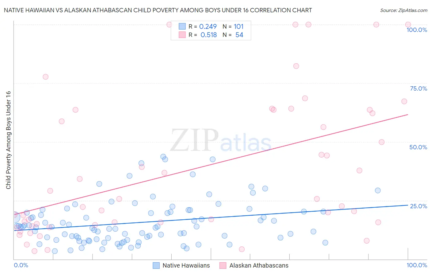 Native Hawaiian vs Alaskan Athabascan Child Poverty Among Boys Under 16