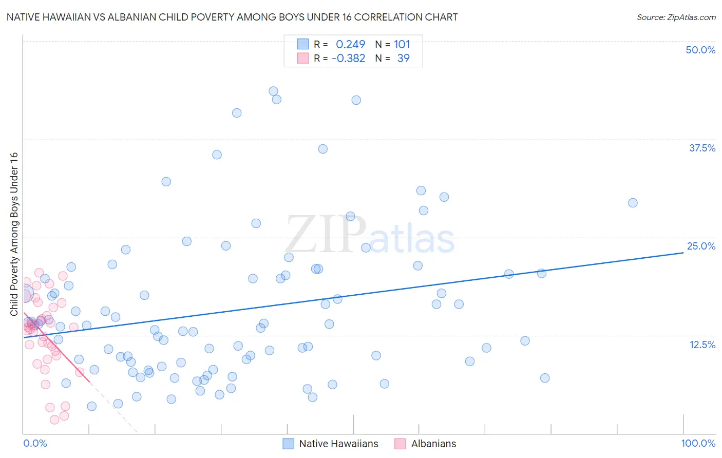 Native Hawaiian vs Albanian Child Poverty Among Boys Under 16