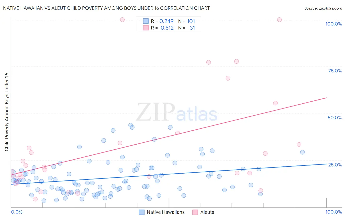 Native Hawaiian vs Aleut Child Poverty Among Boys Under 16